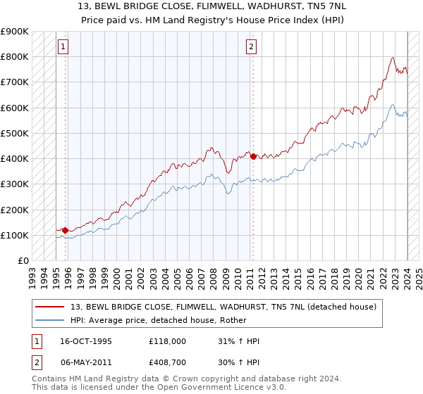 13, BEWL BRIDGE CLOSE, FLIMWELL, WADHURST, TN5 7NL: Price paid vs HM Land Registry's House Price Index