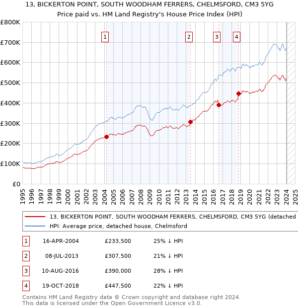 13, BICKERTON POINT, SOUTH WOODHAM FERRERS, CHELMSFORD, CM3 5YG: Price paid vs HM Land Registry's House Price Index