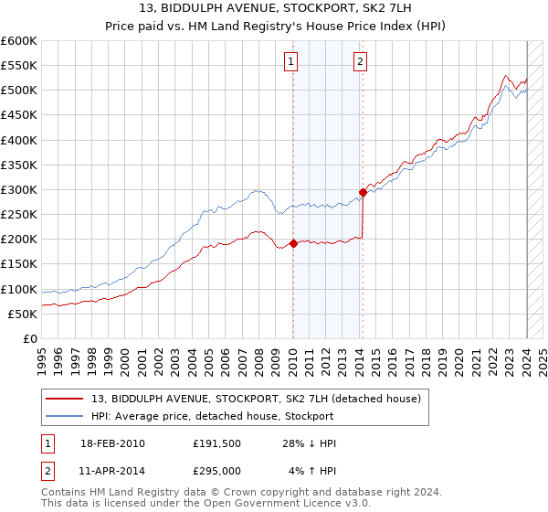 13, BIDDULPH AVENUE, STOCKPORT, SK2 7LH: Price paid vs HM Land Registry's House Price Index