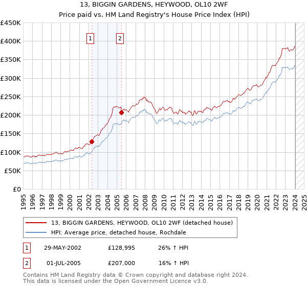 13, BIGGIN GARDENS, HEYWOOD, OL10 2WF: Price paid vs HM Land Registry's House Price Index
