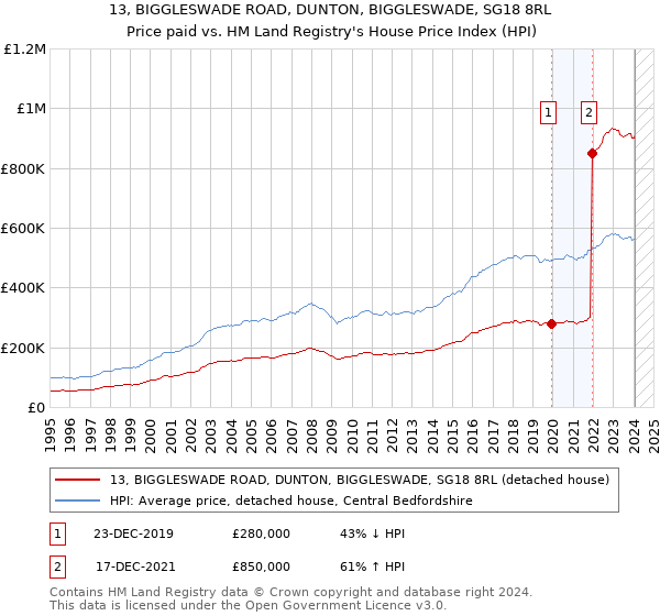 13, BIGGLESWADE ROAD, DUNTON, BIGGLESWADE, SG18 8RL: Price paid vs HM Land Registry's House Price Index