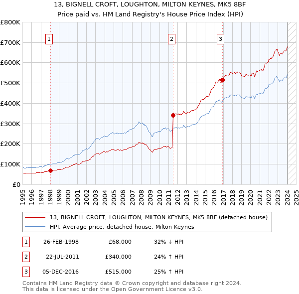 13, BIGNELL CROFT, LOUGHTON, MILTON KEYNES, MK5 8BF: Price paid vs HM Land Registry's House Price Index