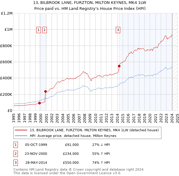 13, BILBROOK LANE, FURZTON, MILTON KEYNES, MK4 1LW: Price paid vs HM Land Registry's House Price Index