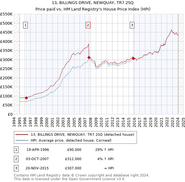 13, BILLINGS DRIVE, NEWQUAY, TR7 2SQ: Price paid vs HM Land Registry's House Price Index