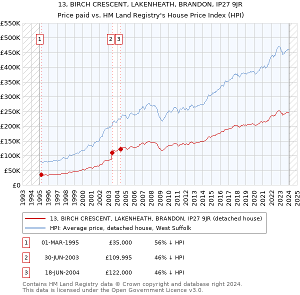 13, BIRCH CRESCENT, LAKENHEATH, BRANDON, IP27 9JR: Price paid vs HM Land Registry's House Price Index