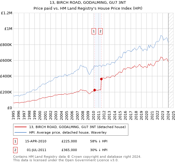 13, BIRCH ROAD, GODALMING, GU7 3NT: Price paid vs HM Land Registry's House Price Index