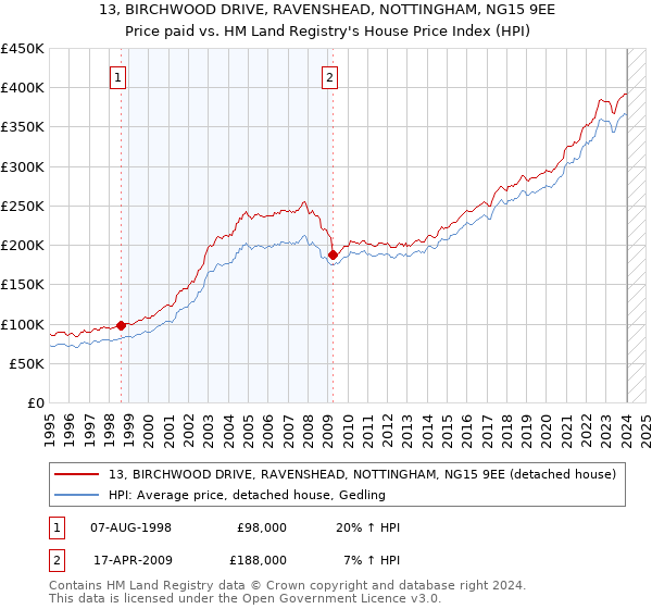 13, BIRCHWOOD DRIVE, RAVENSHEAD, NOTTINGHAM, NG15 9EE: Price paid vs HM Land Registry's House Price Index