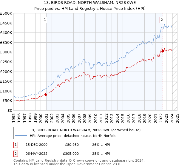 13, BIRDS ROAD, NORTH WALSHAM, NR28 0WE: Price paid vs HM Land Registry's House Price Index