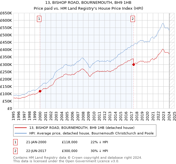 13, BISHOP ROAD, BOURNEMOUTH, BH9 1HB: Price paid vs HM Land Registry's House Price Index