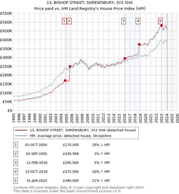 13, BISHOP STREET, SHREWSBURY, SY2 5HA: Price paid vs HM Land Registry's House Price Index