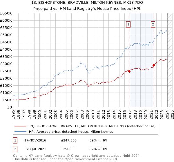 13, BISHOPSTONE, BRADVILLE, MILTON KEYNES, MK13 7DQ: Price paid vs HM Land Registry's House Price Index
