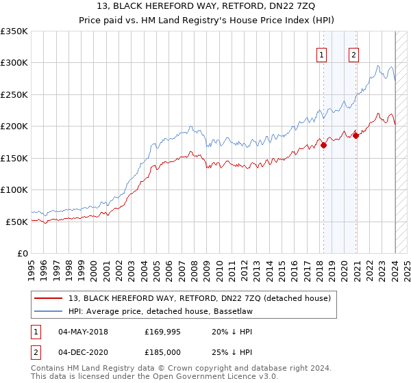 13, BLACK HEREFORD WAY, RETFORD, DN22 7ZQ: Price paid vs HM Land Registry's House Price Index