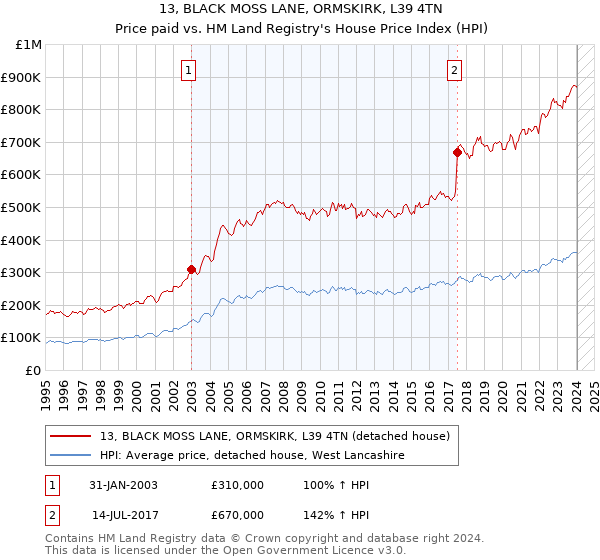 13, BLACK MOSS LANE, ORMSKIRK, L39 4TN: Price paid vs HM Land Registry's House Price Index