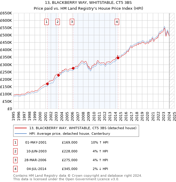 13, BLACKBERRY WAY, WHITSTABLE, CT5 3BS: Price paid vs HM Land Registry's House Price Index