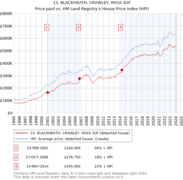 13, BLACKHEATH, CRAWLEY, RH10 3UF: Price paid vs HM Land Registry's House Price Index