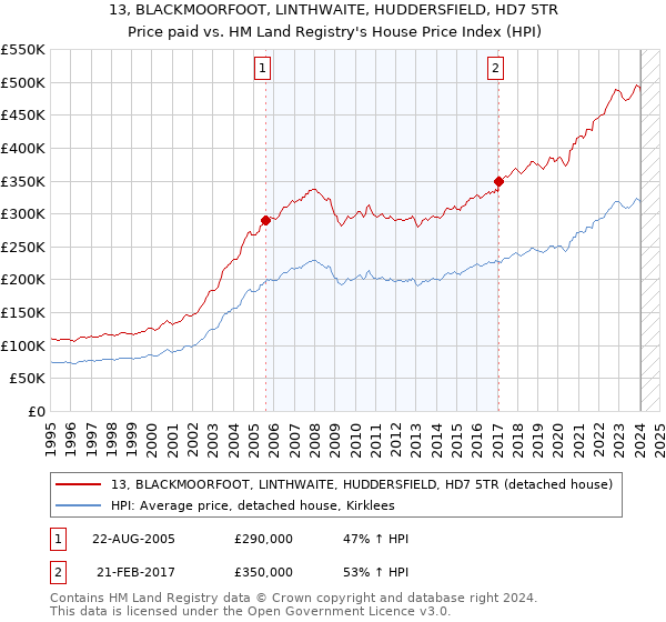 13, BLACKMOORFOOT, LINTHWAITE, HUDDERSFIELD, HD7 5TR: Price paid vs HM Land Registry's House Price Index