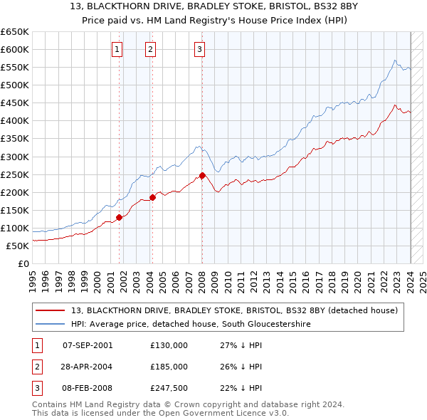 13, BLACKTHORN DRIVE, BRADLEY STOKE, BRISTOL, BS32 8BY: Price paid vs HM Land Registry's House Price Index