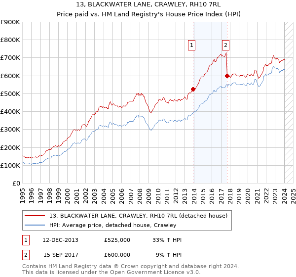 13, BLACKWATER LANE, CRAWLEY, RH10 7RL: Price paid vs HM Land Registry's House Price Index