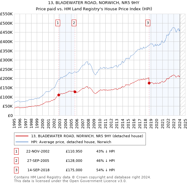 13, BLADEWATER ROAD, NORWICH, NR5 9HY: Price paid vs HM Land Registry's House Price Index