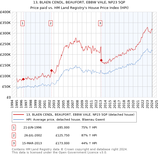 13, BLAEN CENDL, BEAUFORT, EBBW VALE, NP23 5QP: Price paid vs HM Land Registry's House Price Index