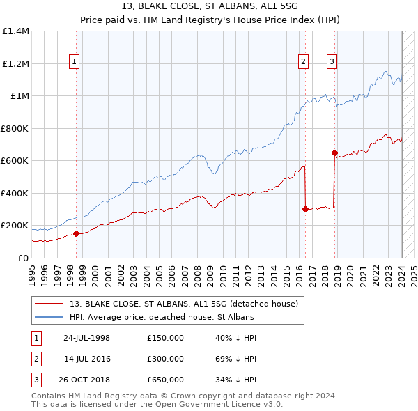 13, BLAKE CLOSE, ST ALBANS, AL1 5SG: Price paid vs HM Land Registry's House Price Index