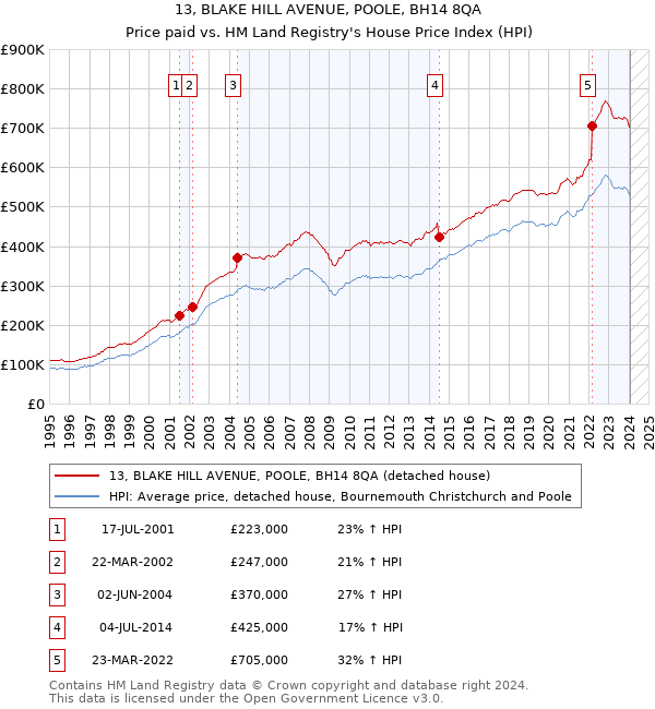 13, BLAKE HILL AVENUE, POOLE, BH14 8QA: Price paid vs HM Land Registry's House Price Index