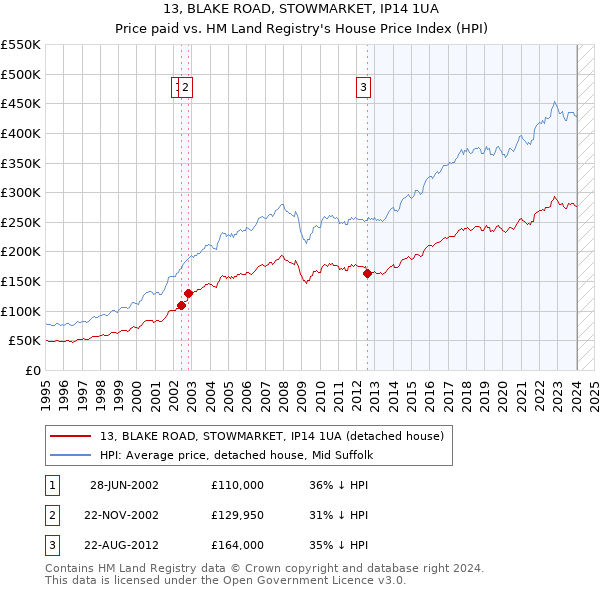 13, BLAKE ROAD, STOWMARKET, IP14 1UA: Price paid vs HM Land Registry's House Price Index