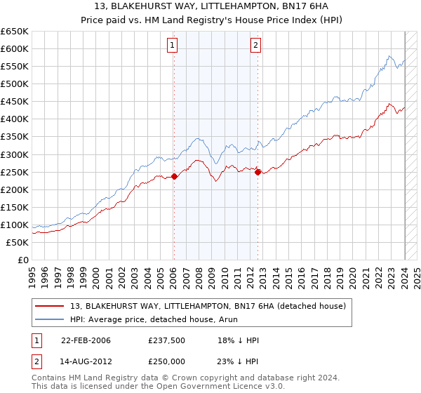 13, BLAKEHURST WAY, LITTLEHAMPTON, BN17 6HA: Price paid vs HM Land Registry's House Price Index