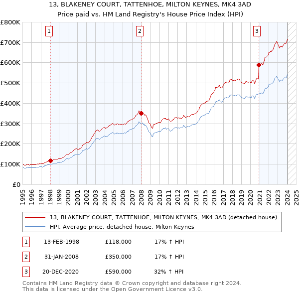 13, BLAKENEY COURT, TATTENHOE, MILTON KEYNES, MK4 3AD: Price paid vs HM Land Registry's House Price Index