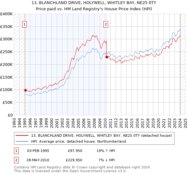 13, BLANCHLAND DRIVE, HOLYWELL, WHITLEY BAY, NE25 0TY: Price paid vs HM Land Registry's House Price Index
