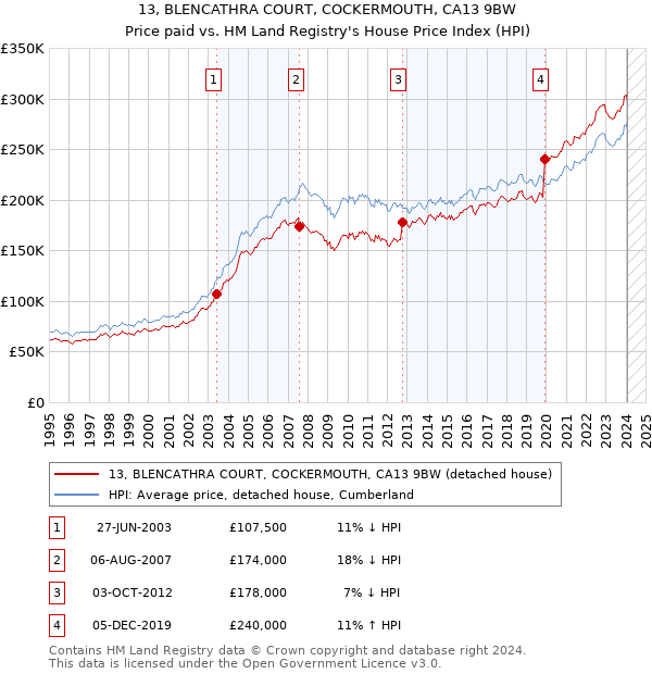 13, BLENCATHRA COURT, COCKERMOUTH, CA13 9BW: Price paid vs HM Land Registry's House Price Index