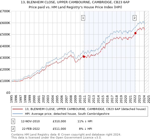 13, BLENHEIM CLOSE, UPPER CAMBOURNE, CAMBRIDGE, CB23 6AP: Price paid vs HM Land Registry's House Price Index