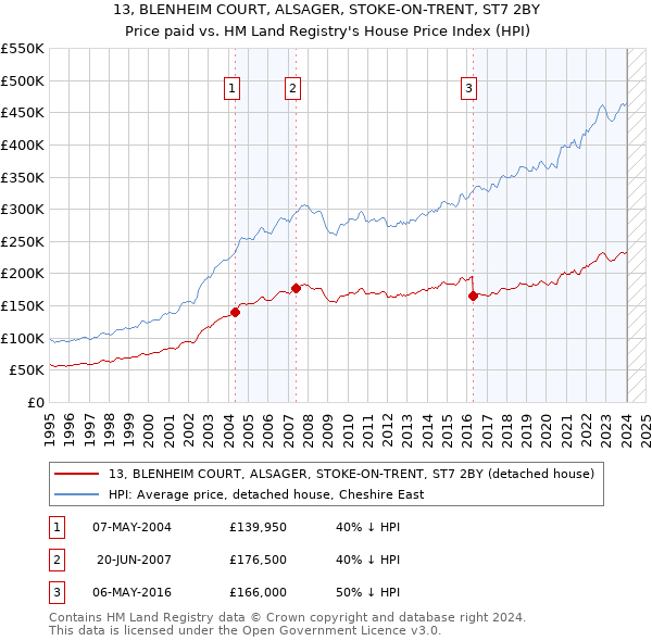 13, BLENHEIM COURT, ALSAGER, STOKE-ON-TRENT, ST7 2BY: Price paid vs HM Land Registry's House Price Index