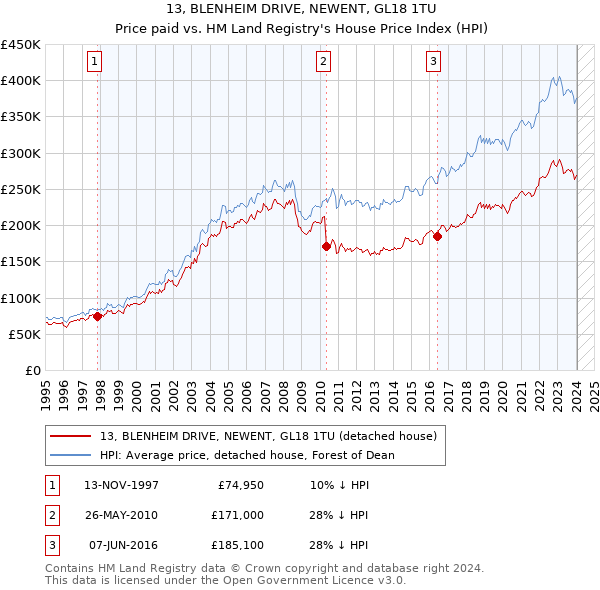 13, BLENHEIM DRIVE, NEWENT, GL18 1TU: Price paid vs HM Land Registry's House Price Index