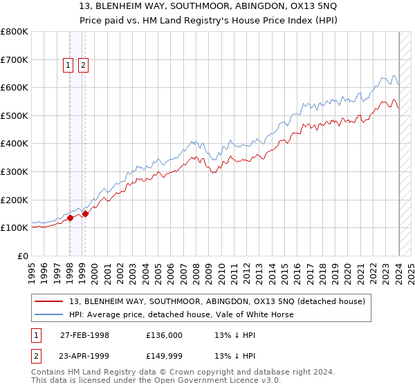 13, BLENHEIM WAY, SOUTHMOOR, ABINGDON, OX13 5NQ: Price paid vs HM Land Registry's House Price Index
