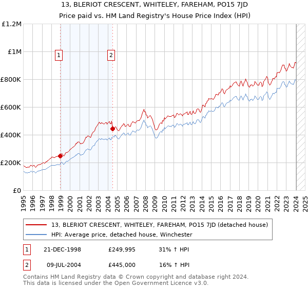 13, BLERIOT CRESCENT, WHITELEY, FAREHAM, PO15 7JD: Price paid vs HM Land Registry's House Price Index