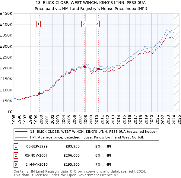 13, BLICK CLOSE, WEST WINCH, KING'S LYNN, PE33 0UA: Price paid vs HM Land Registry's House Price Index