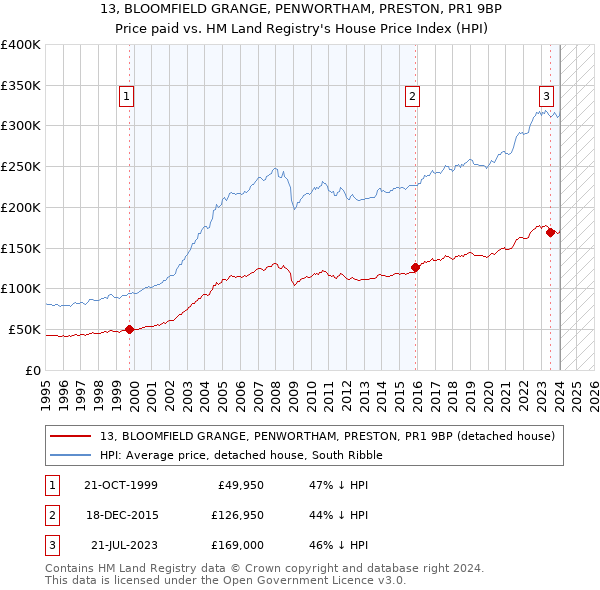13, BLOOMFIELD GRANGE, PENWORTHAM, PRESTON, PR1 9BP: Price paid vs HM Land Registry's House Price Index