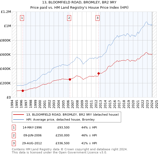 13, BLOOMFIELD ROAD, BROMLEY, BR2 9RY: Price paid vs HM Land Registry's House Price Index