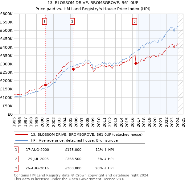 13, BLOSSOM DRIVE, BROMSGROVE, B61 0UF: Price paid vs HM Land Registry's House Price Index