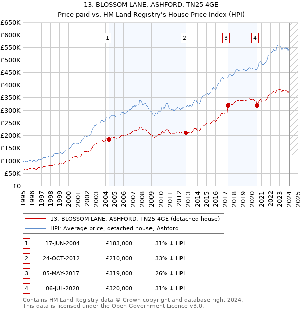 13, BLOSSOM LANE, ASHFORD, TN25 4GE: Price paid vs HM Land Registry's House Price Index