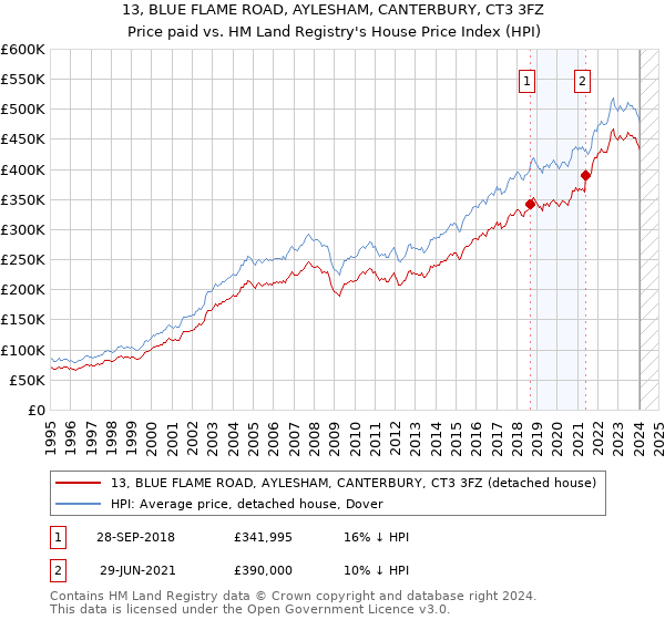 13, BLUE FLAME ROAD, AYLESHAM, CANTERBURY, CT3 3FZ: Price paid vs HM Land Registry's House Price Index