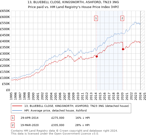 13, BLUEBELL CLOSE, KINGSNORTH, ASHFORD, TN23 3NG: Price paid vs HM Land Registry's House Price Index