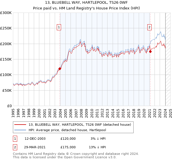 13, BLUEBELL WAY, HARTLEPOOL, TS26 0WF: Price paid vs HM Land Registry's House Price Index