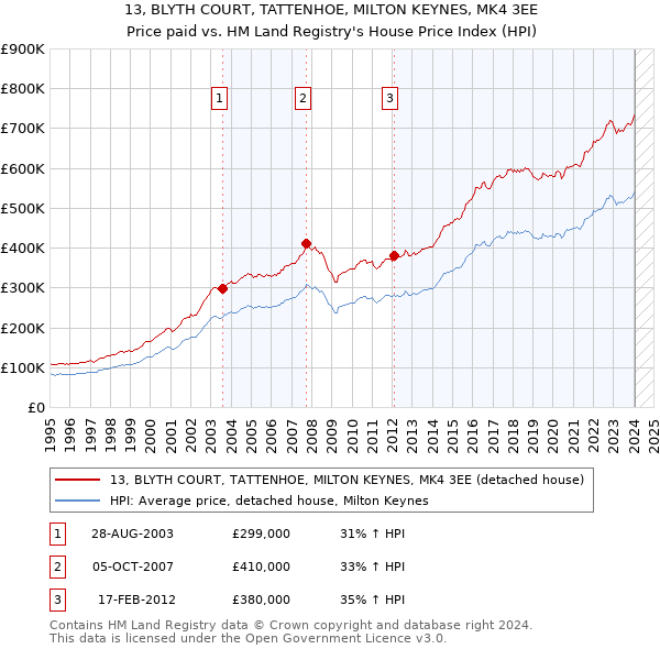 13, BLYTH COURT, TATTENHOE, MILTON KEYNES, MK4 3EE: Price paid vs HM Land Registry's House Price Index