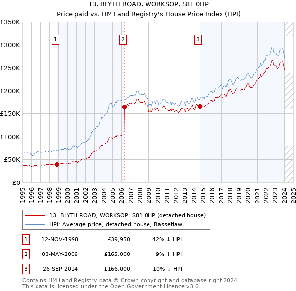 13, BLYTH ROAD, WORKSOP, S81 0HP: Price paid vs HM Land Registry's House Price Index