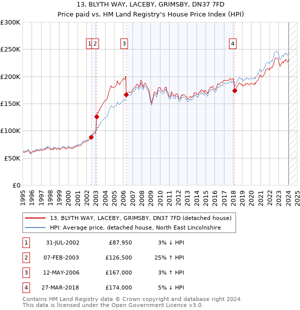 13, BLYTH WAY, LACEBY, GRIMSBY, DN37 7FD: Price paid vs HM Land Registry's House Price Index