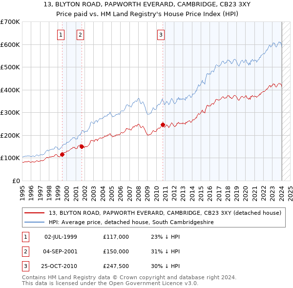 13, BLYTON ROAD, PAPWORTH EVERARD, CAMBRIDGE, CB23 3XY: Price paid vs HM Land Registry's House Price Index