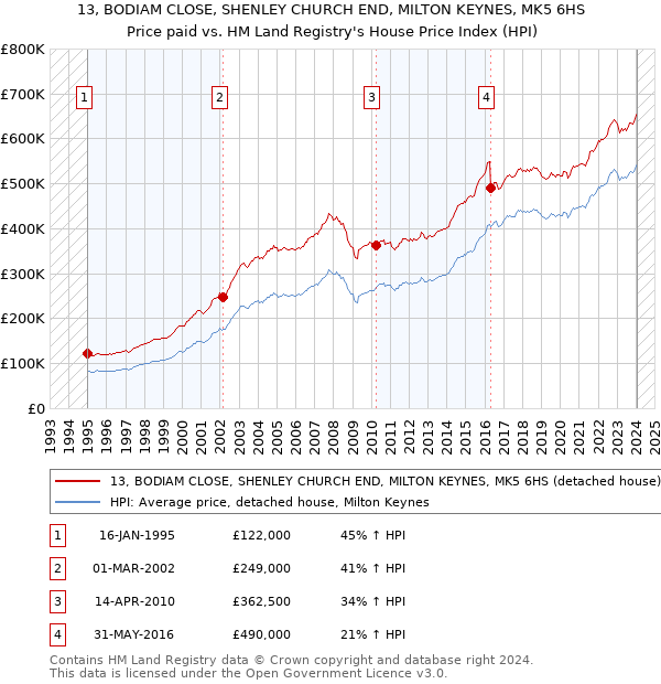 13, BODIAM CLOSE, SHENLEY CHURCH END, MILTON KEYNES, MK5 6HS: Price paid vs HM Land Registry's House Price Index