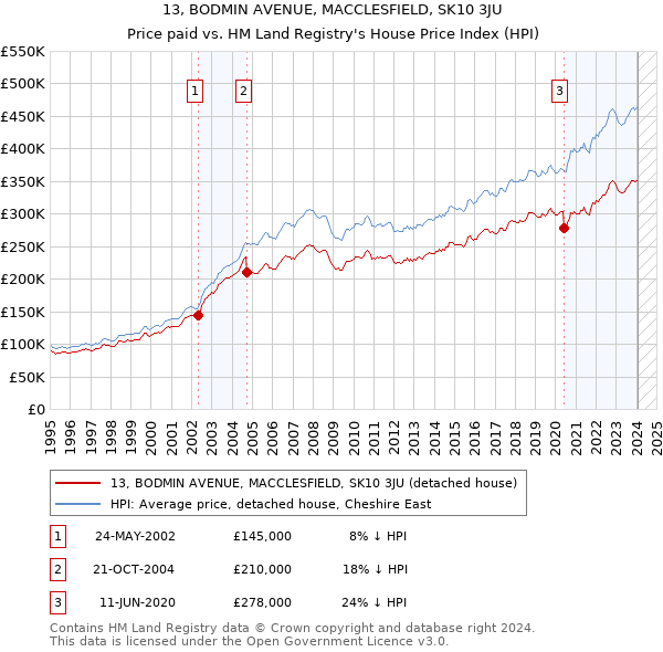 13, BODMIN AVENUE, MACCLESFIELD, SK10 3JU: Price paid vs HM Land Registry's House Price Index